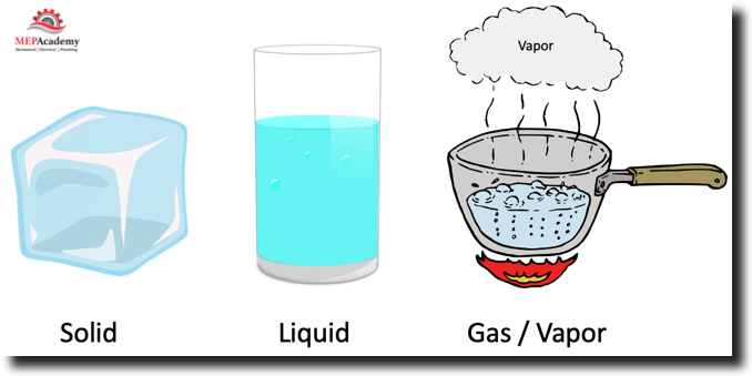 Phases of Water - Solid, Liquid and Gas