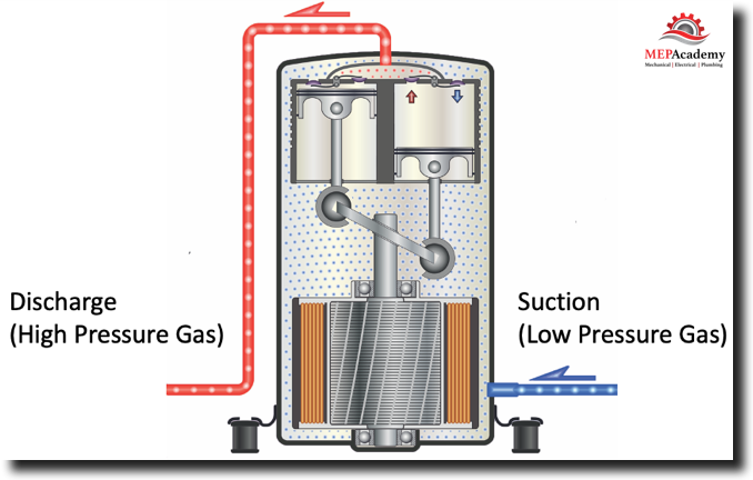 Refrigerant Compressor pumps only refrigerant gas