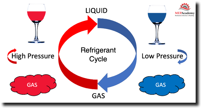 Refrigerant Cycle - Gas to Liquid, Liquid to Gas