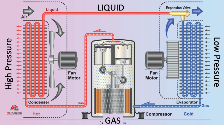 Refrigeration Cycle 101 Mep Academy