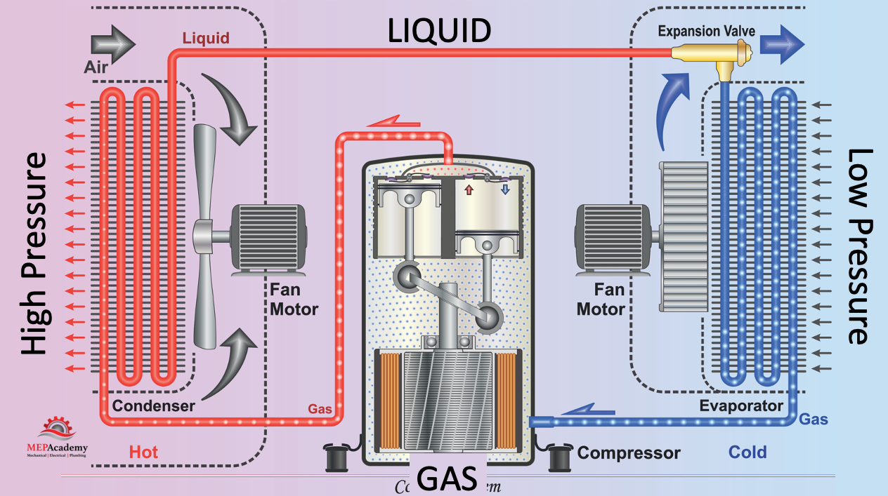 gas for cooling in refrigerator