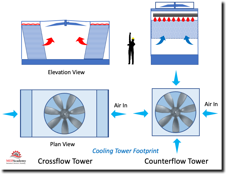 Cooling Tower Footprint – Crossflow vs. Counterflow