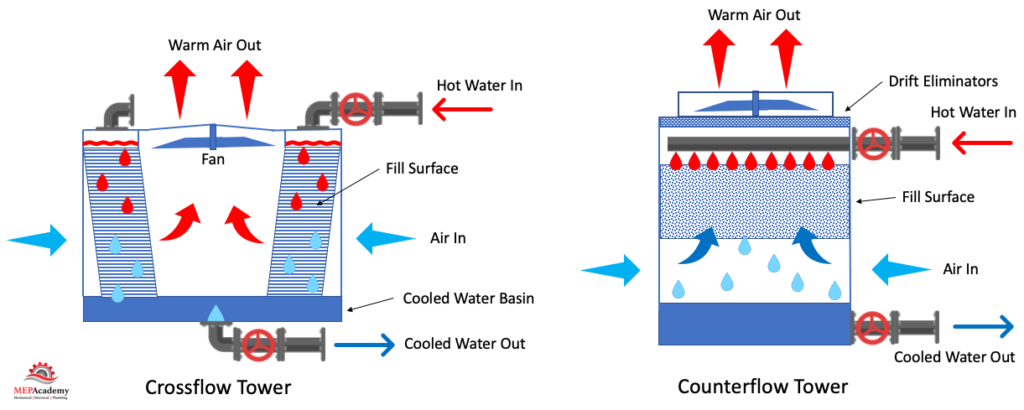 Crossflow and Counterflow Cooling Tower