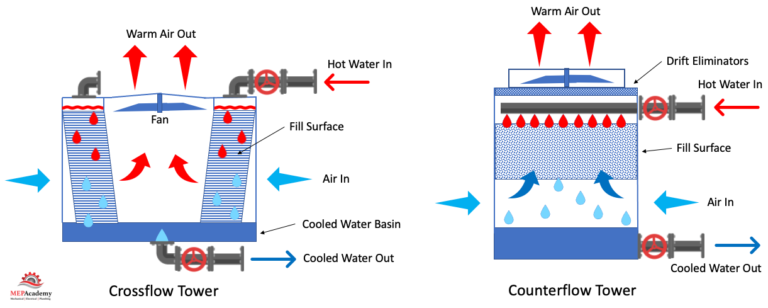 Which Cooling Tower is best Crossflow or Counterflow - MEP Academy