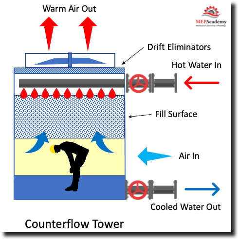 Counterflow Cooling Tower Maintenance and Access