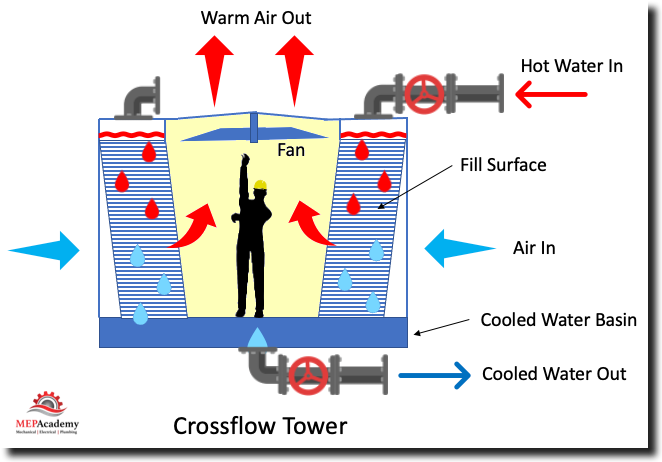 Crossflow Cooling Tower Maintenance and Access