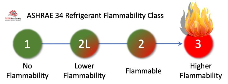 ASHRAE 34 Refrigerant Flammability