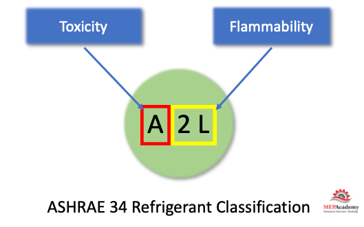 ASHRAE 34 - Refrigerant Safety - Toxicity and Flammability