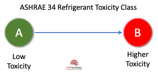 ASHRAE 34 Toxicity of Refrigerant