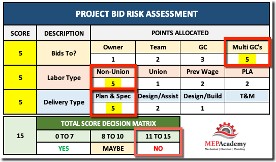 Bid Risk Assessment Chart