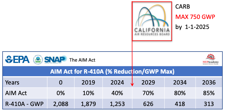 EPA Aim Act vs CARB - Reduction of R-410A Refrigerant