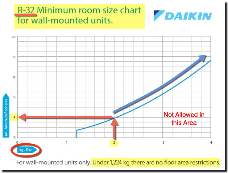 Daikin Wall Mounted Unit using R-32 Refrigerant in Europe