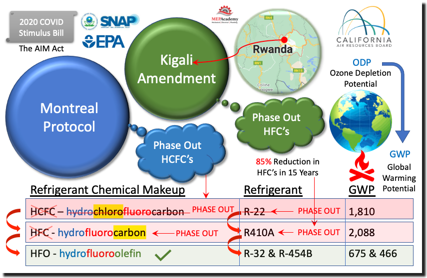 Refrigerant Codes and Standards - Montreal Protocol - Kigali Amendment - CARB - EPA