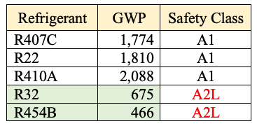 Refrigerant Safety Class