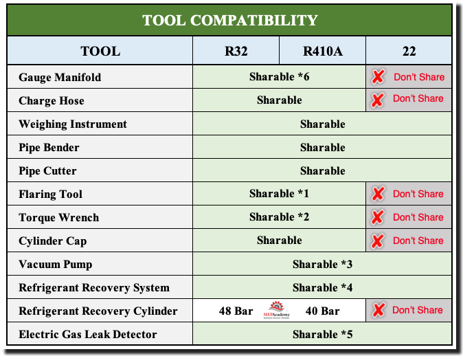 Refrigerant Tool Compatibility between R22 R410A and R32