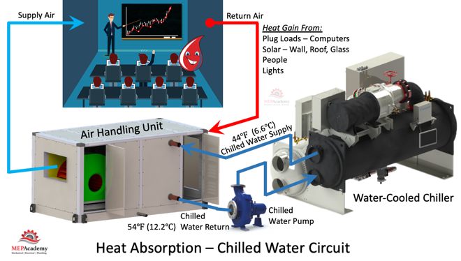 Chilled Water Circuit - Heat Absorption Cycle