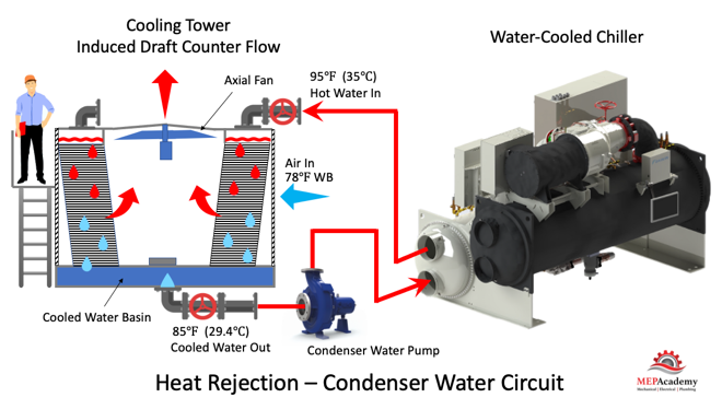 Heat Rejection Cycle Water-Cooled Chiller