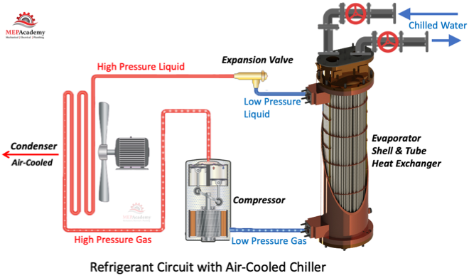 Refrigerant Circuit of an Air-Cooled Chiller