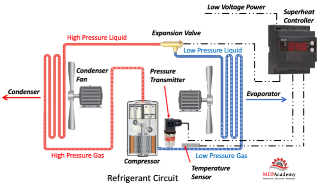 Refrigerant Circuit using a Superheat Controller