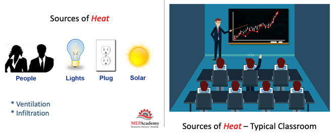 Sources of heat Load for Building Cooling System