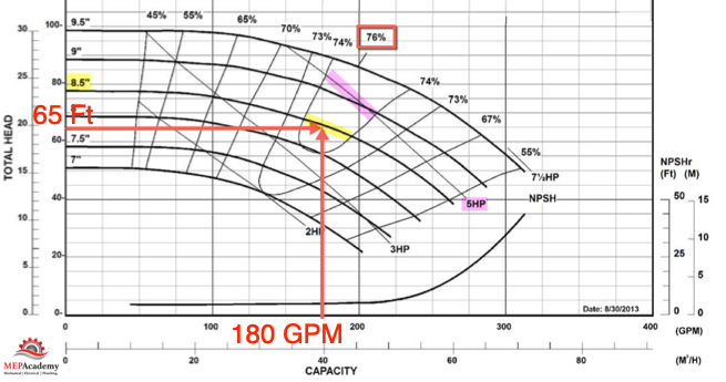 Pump Chart with 180 GPM and 65 Ft Head