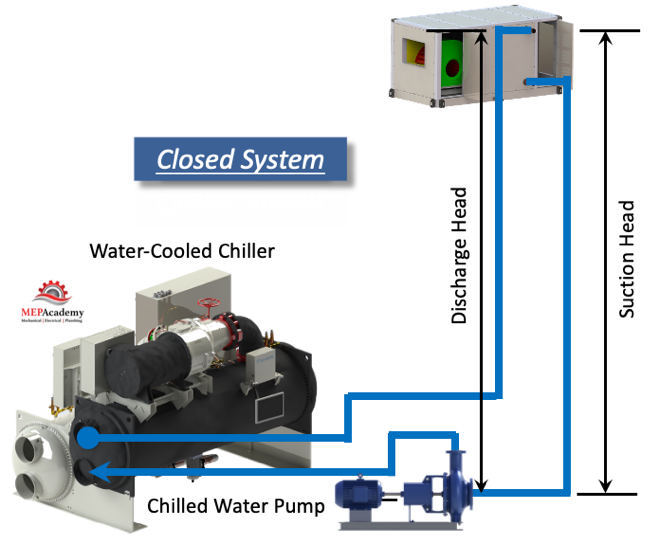 Closed Piping System - Chilled Water
