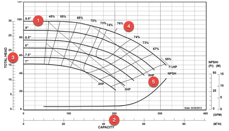 #1-Pump Curve, #2-Flow (GPM), #3-Head Pressure, #4-Efficiency (BEP), #5 Horsepower (HP)