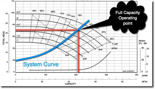 Pump System Curve
