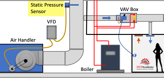 Duct Static Pressure Sensor controlling Supply Fan Speed