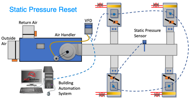 VFD Control using Static Pressure Reset