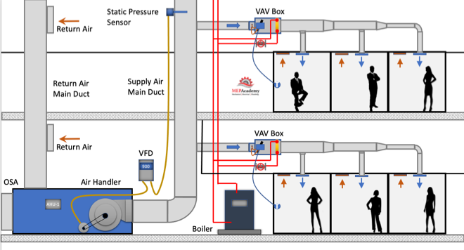 Variable Air Volume System with VAV Boxes