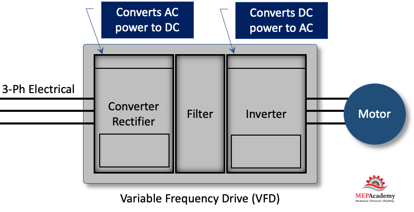 Three Main Components of a Variable Frequency Drive - VFD
