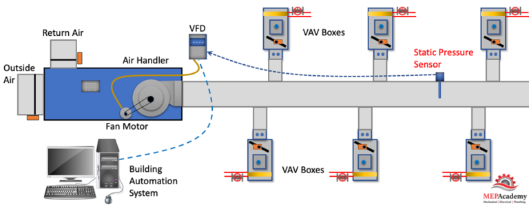 How Variable Frequency Drives Work In Hvac Systems Mep Academy