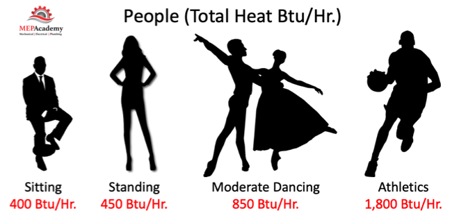 Total Heat Generated by People in Various Levels of Activity