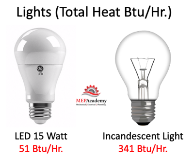 BTU's Generated by Lighting