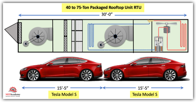 Physical Dimensions of a Rooftop RTU versus a Tesla Model S Car