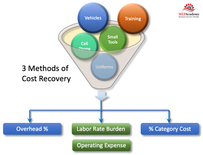 Three Common Methods of Cost Recovery in Construction