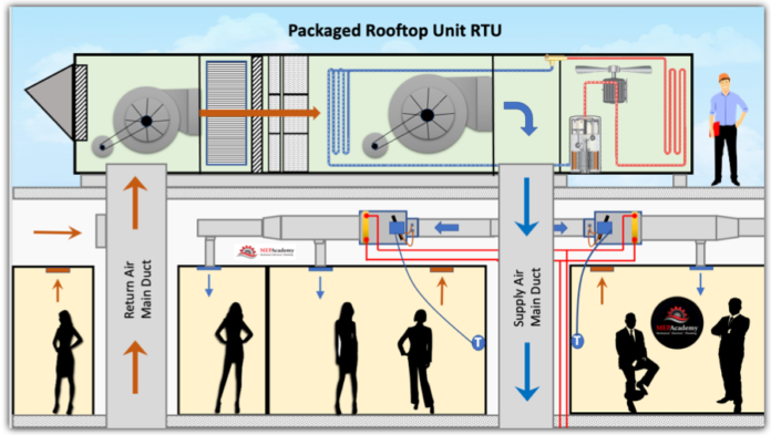 Packaged Rooftop Hvac Units Rtus Explained Mep Academy