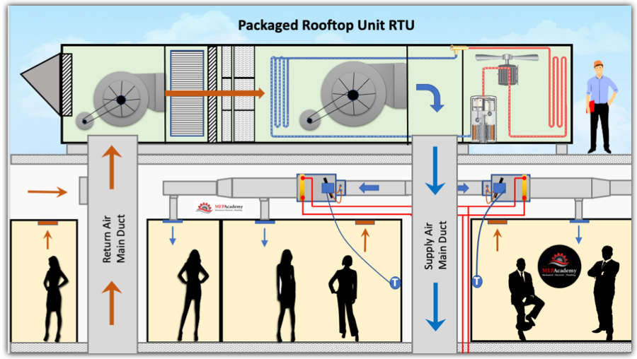 rtu unit hvac