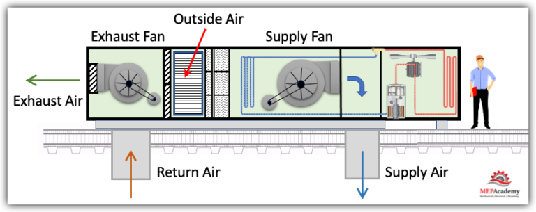 Packaged Rooftop HVAC Units | RTU's Explained - MEP Academy