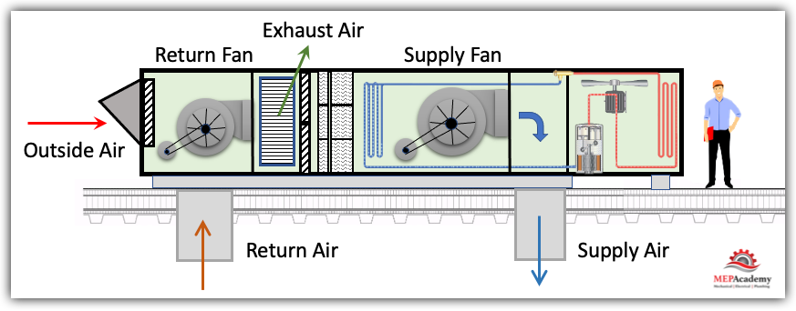 HVAC Packaged Rooftop Unit RTU with Supply and Return Fans