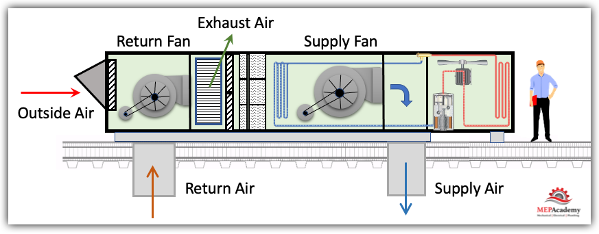 RTU Rooftop Units Explained The Engineering Mindset, 60% OFF