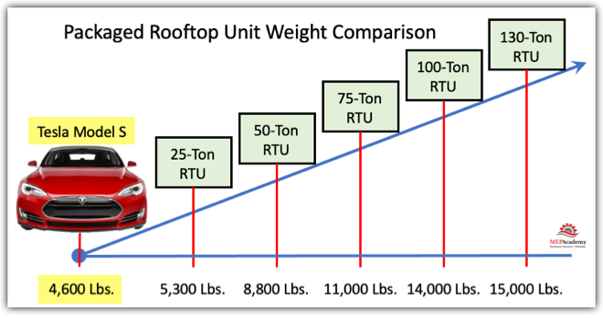 Weight of a Packaged RTU versus a Tesla Model S Car