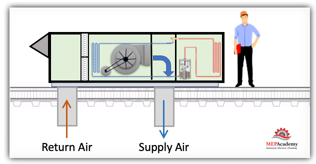 HVAC Packaged Unit with Supply Fan Only