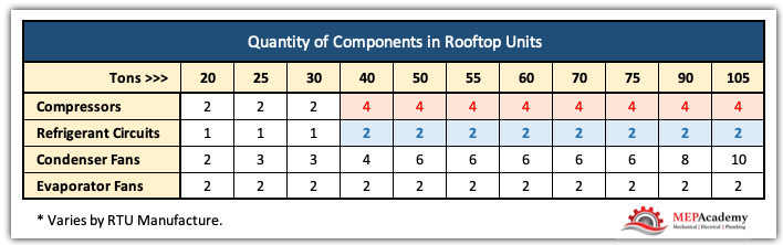 How Many Compressors, Refrigerant Circuits and Fans are in the various sizes of RTU's