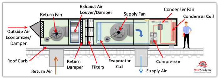 Packaged Rooftop HVAC Units | RTU's Explained - MEP Academy