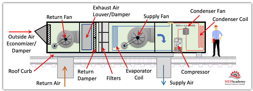 Packaged Rooftop HVAC Unit Components