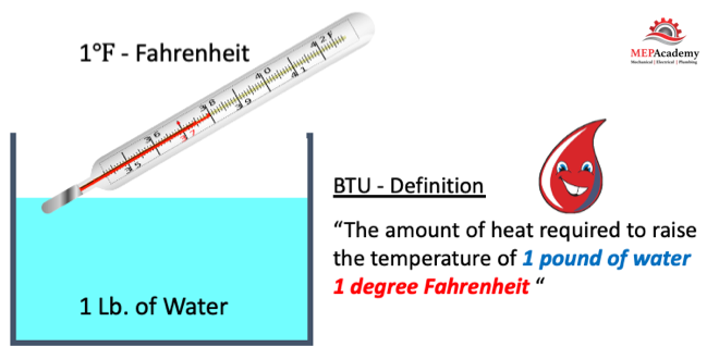 What is a BTU in Refrigeration or Air Conditioning