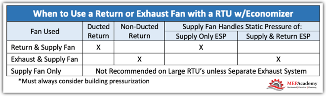 When Should you use a Return or Exhaust Fan on a Large Rooftop Unit?