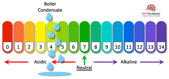 Condensing Boiler Condensate is Acidic